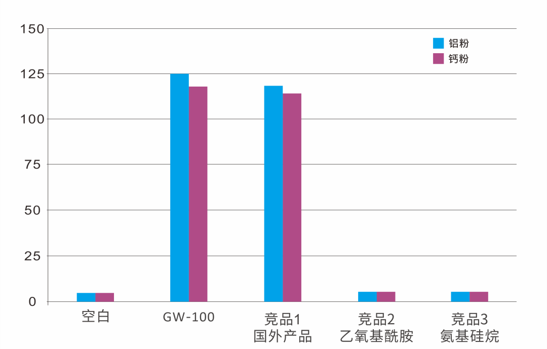 ​提高极限氧指数，赋予无机阻燃剂疏水性—用于低烟无卤线缆的耐高温硅烷低聚物 　　