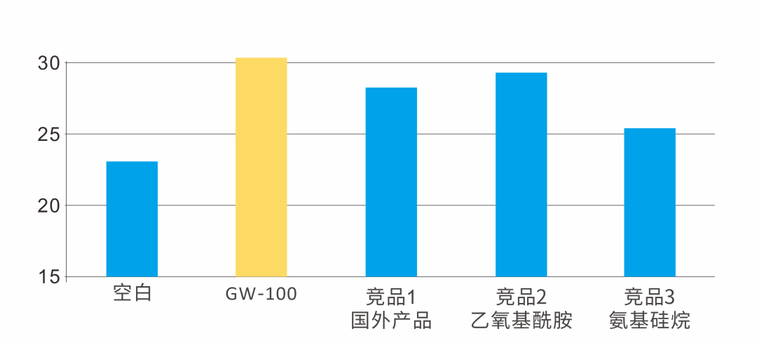 ​提高极限氧指数，赋予无机阻燃剂疏水性—用于低烟无卤线缆的耐高温硅烷低聚物 　　