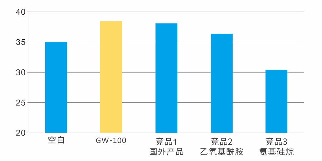 ​提高极限氧指数，赋予无机阻燃剂疏水性—用于低烟无卤线缆的耐高温硅烷低聚物 　　