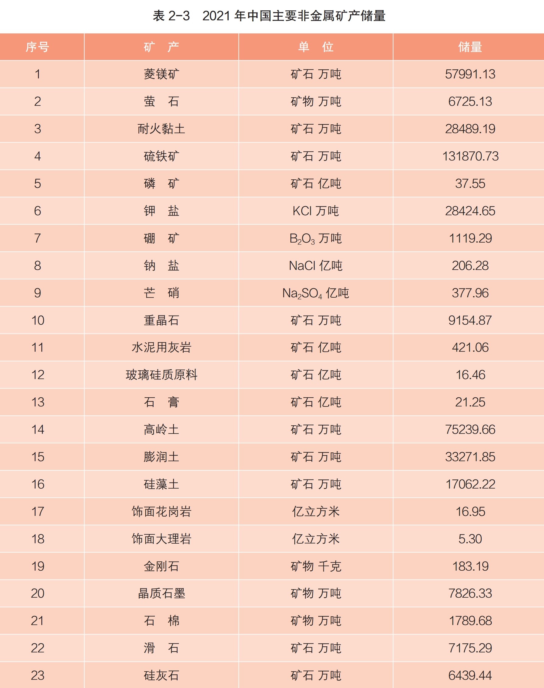 咱们有多少家底？自然资源部发布《中国矿产资源报告（2022）》 　　