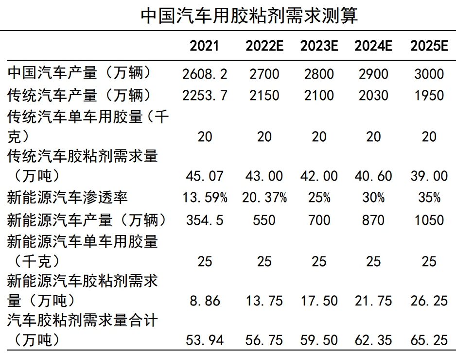 单车用量15kg，胶粘剂在汽车生产中的应用及市场需求分析 　　