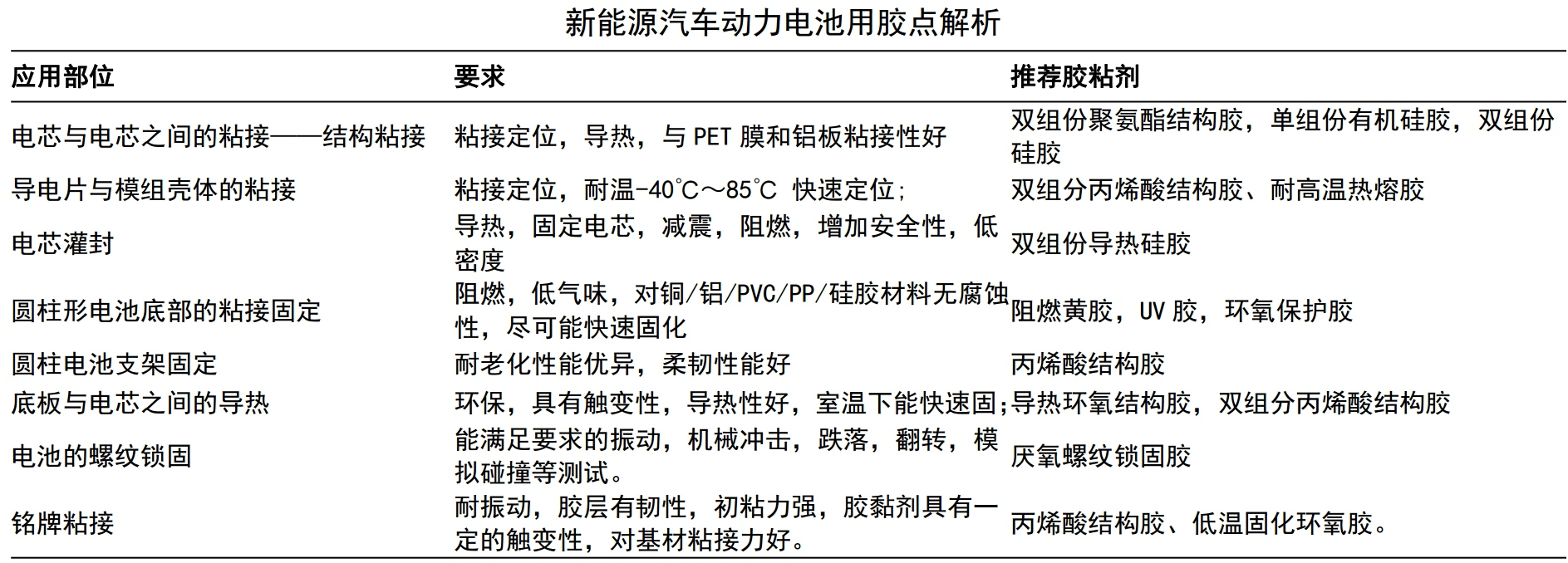 单车用量15kg，胶粘剂在汽车生产中的应用及市场需求分析 　　