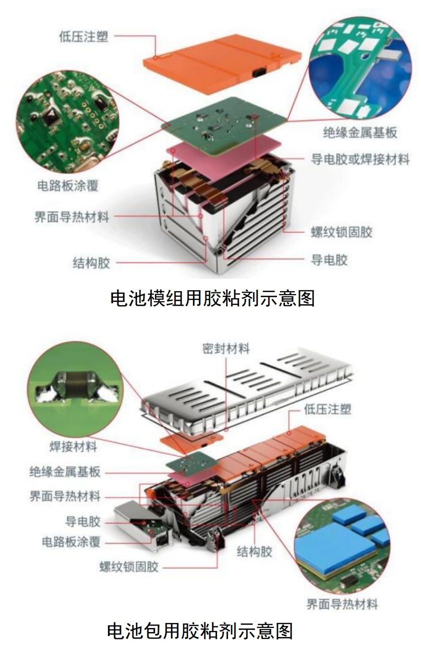 单车用量15kg，胶粘剂在汽车生产中的应用及市场需求分析 　　