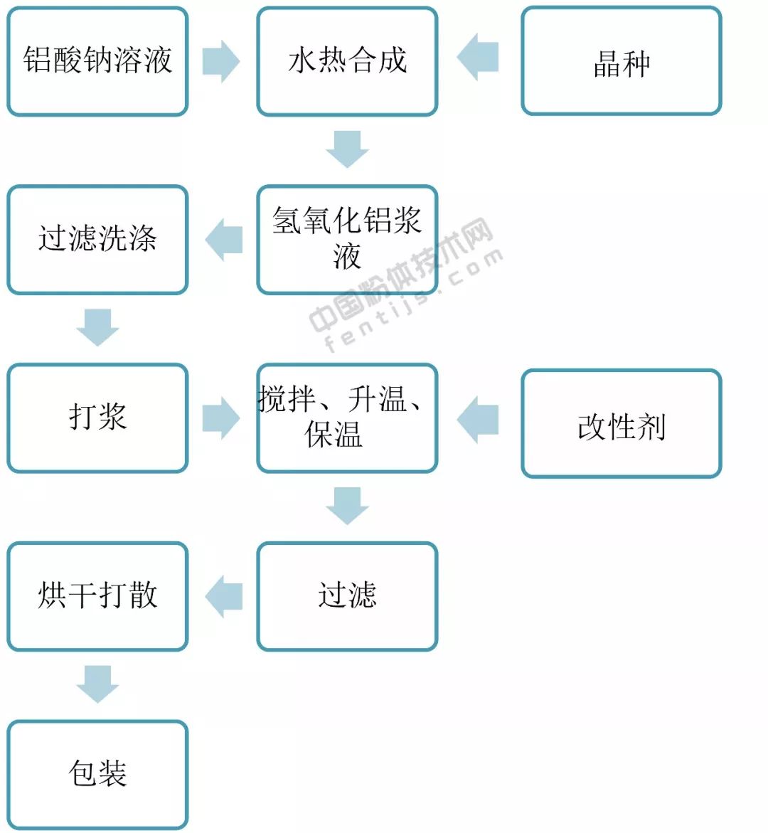 氢氧化铝表面改性药剂、工艺及效果评价方法 　　