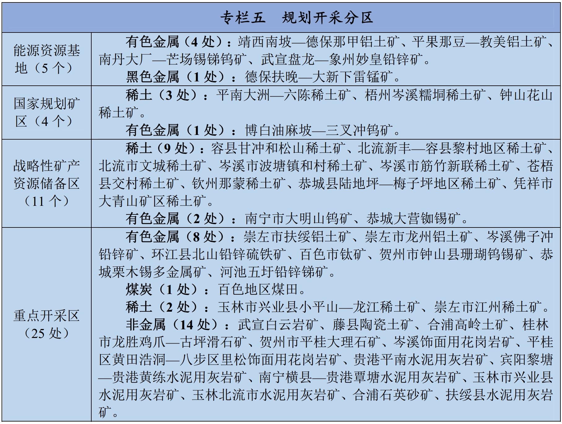 广西十四五矿产资源规划出炉，石英、碳酸钙、高岭土等备受重视 　　