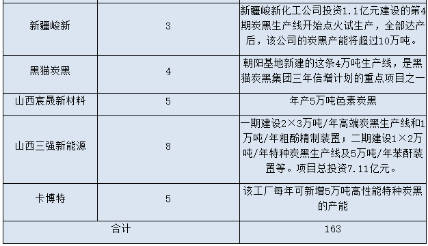 2022年炭黑行业发展现状及未来分析