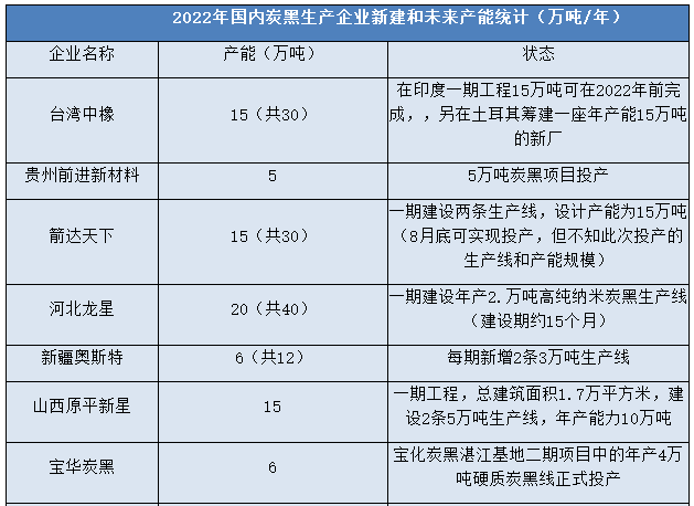 2022年炭黑行业发展现状及未来分析