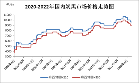 2022年炭黑行业发展现状及未来分析