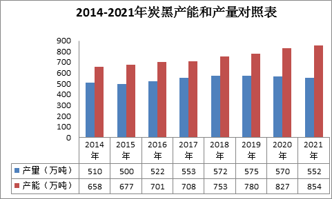 2022年炭黑行业发展现状及未来分析