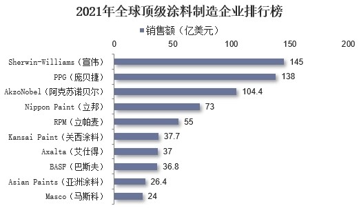 2021年全球涂料行业市场现状、重点企业经营情况及发展趋势分析