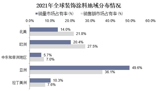 2021年全球涂料行业市场现状、重点企业经营情况及发展趋势分析