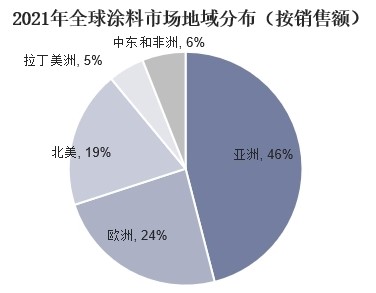 2021年全球涂料行业市场现状、重点企业经营情况及发展趋势分析
