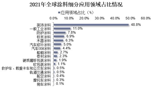 2021年全球涂料行业市场现状、重点企业经营情况及发展趋势分析