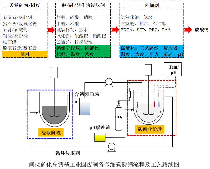 电石渣制备微细碳酸钙研究进展