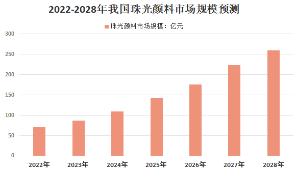 我国珠光颜料行业供需、下游应用及市场竞争格局分析 　　 　　