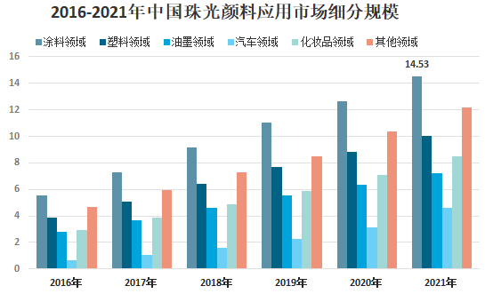 我国珠光颜料行业供需、下游应用及市场竞争格局分析 　　 　　