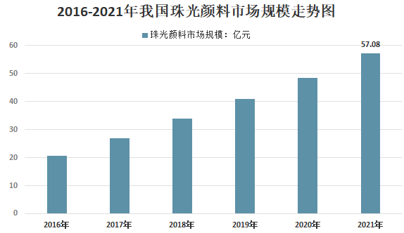 我国珠光颜料行业供需、下游应用及市场竞争格局分析 　　 　　