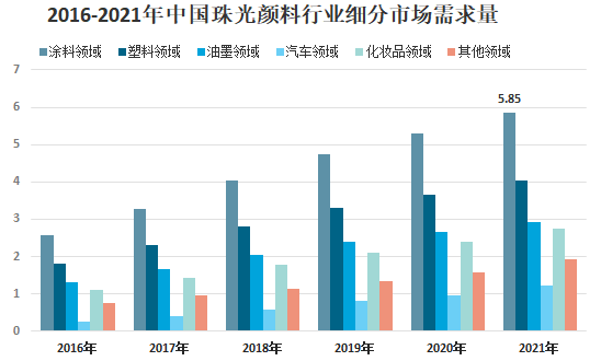 我国珠光颜料行业供需、下游应用及市场竞争格局分析 　　 　　