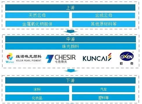我国珠光颜料行业供需、下游应用及市场竞争格局分析 　　 　　