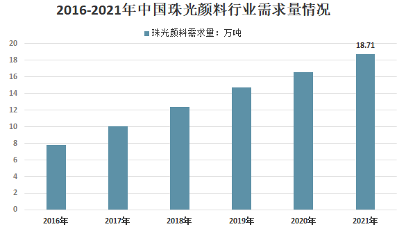 我国珠光颜料行业供需、下游应用及市场竞争格局分析 　　 　　