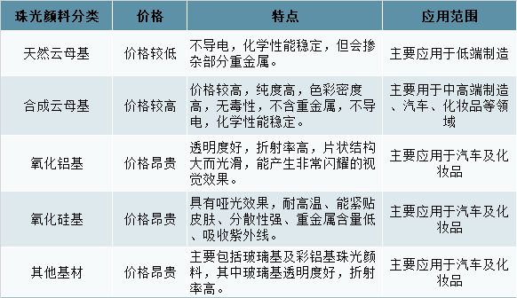 我国珠光颜料行业供需、下游应用及市场竞争格局分析 　　 　　