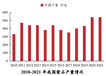 我国萤石资源现状分析:丰富优质,但过度开采严重