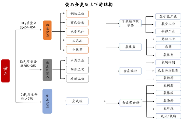 我国萤石资源现状分析：丰富优质，但过度开采严重 　　