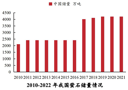 我国萤石资源现状分析：丰富优质，但过度开采严重 　　