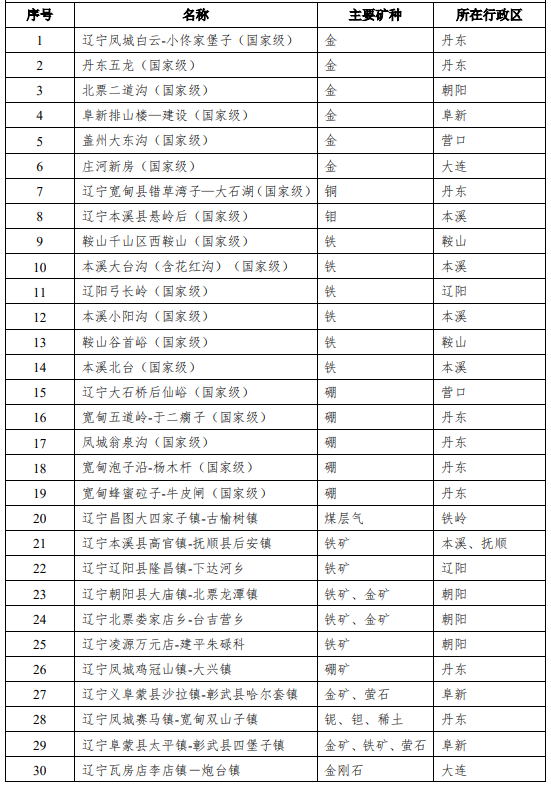辽宁十四五矿产资源规划出炉,将延伸菱镁矿、滑石等优势矿产深加工产业链条