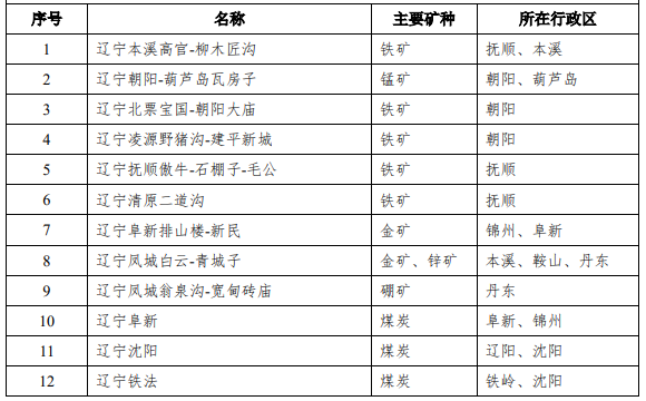 辽宁十四五矿产资源规划出炉，将延伸菱镁矿、滑石等优势矿产深加工产业链条
