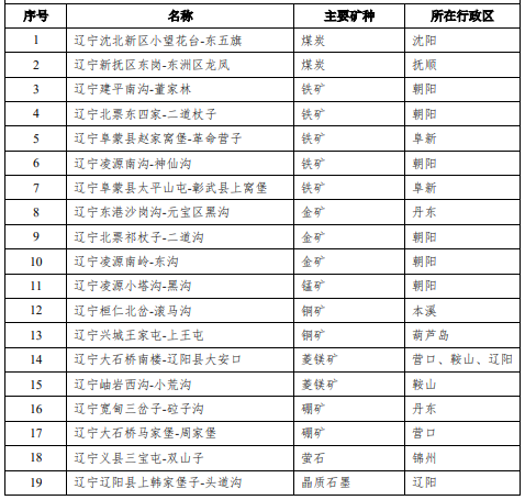 辽宁十四五矿产资源规划出炉,将延伸菱镁矿、滑石等优势矿产深加工产业链条