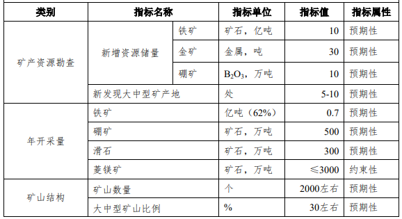 辽宁十四五矿产资源规划出炉，将延伸菱镁矿、滑石等优势矿产深加工产业链条