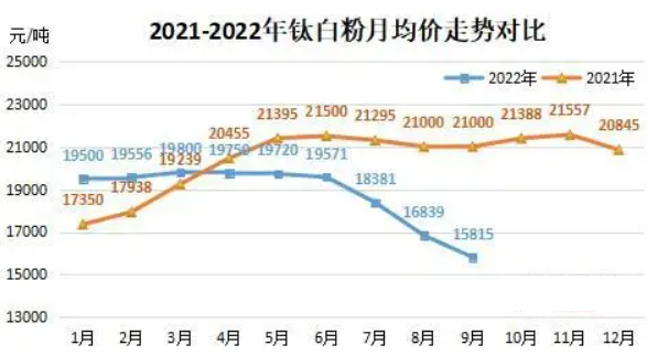 钛白粉整体行情不佳，“金九银十”惨淡收场 　　