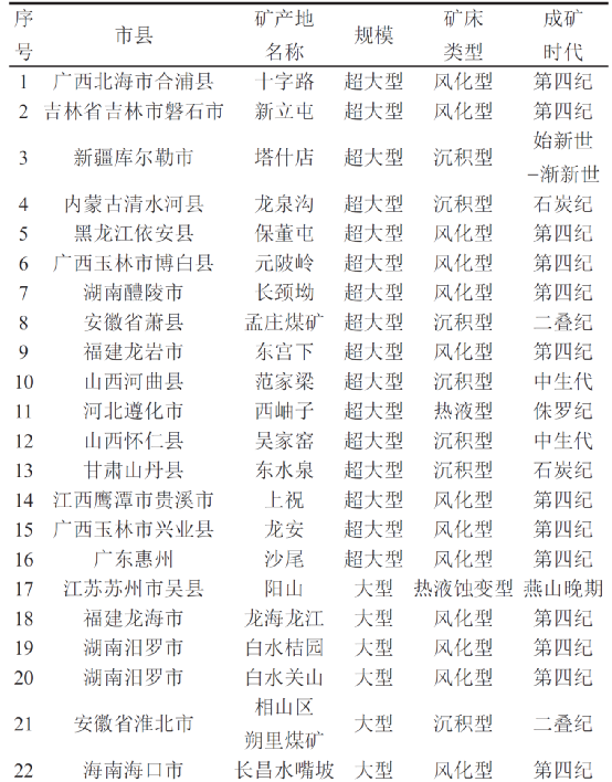 我国高岭土资源分布及储量特点 　　 　　