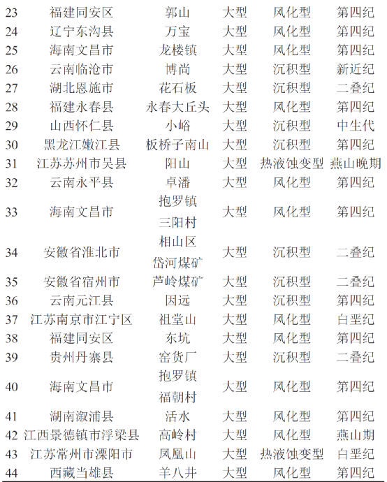 我国高岭土资源分布及储量特点 　　 　　