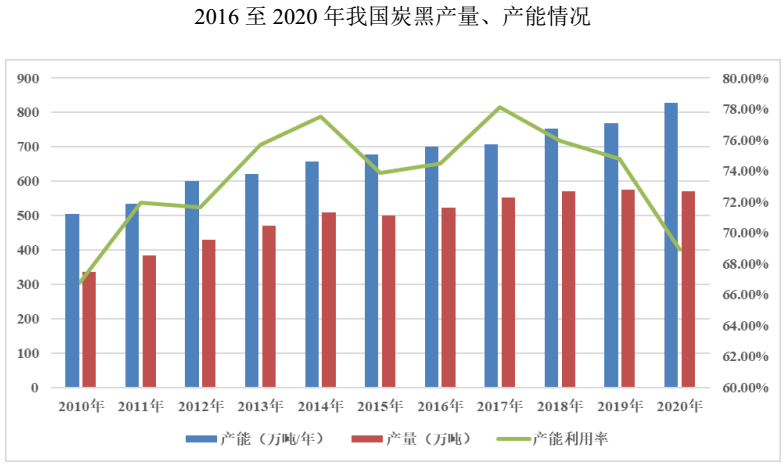 炭黑主要应用领域及市场前景分析 　　