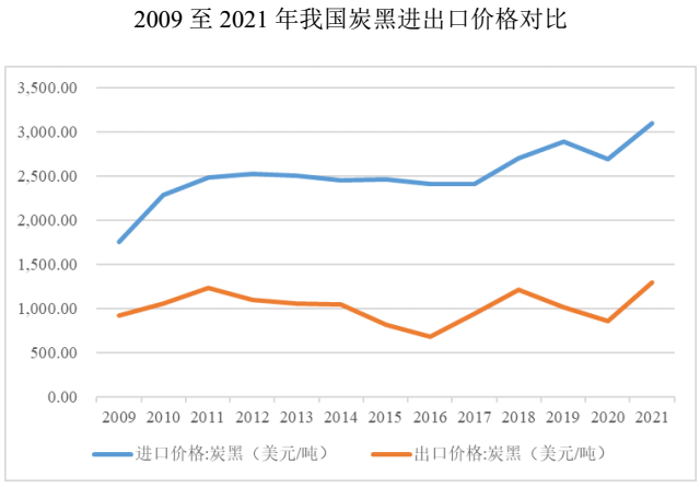 炭黑主要应用领域及市场前景分析 　　