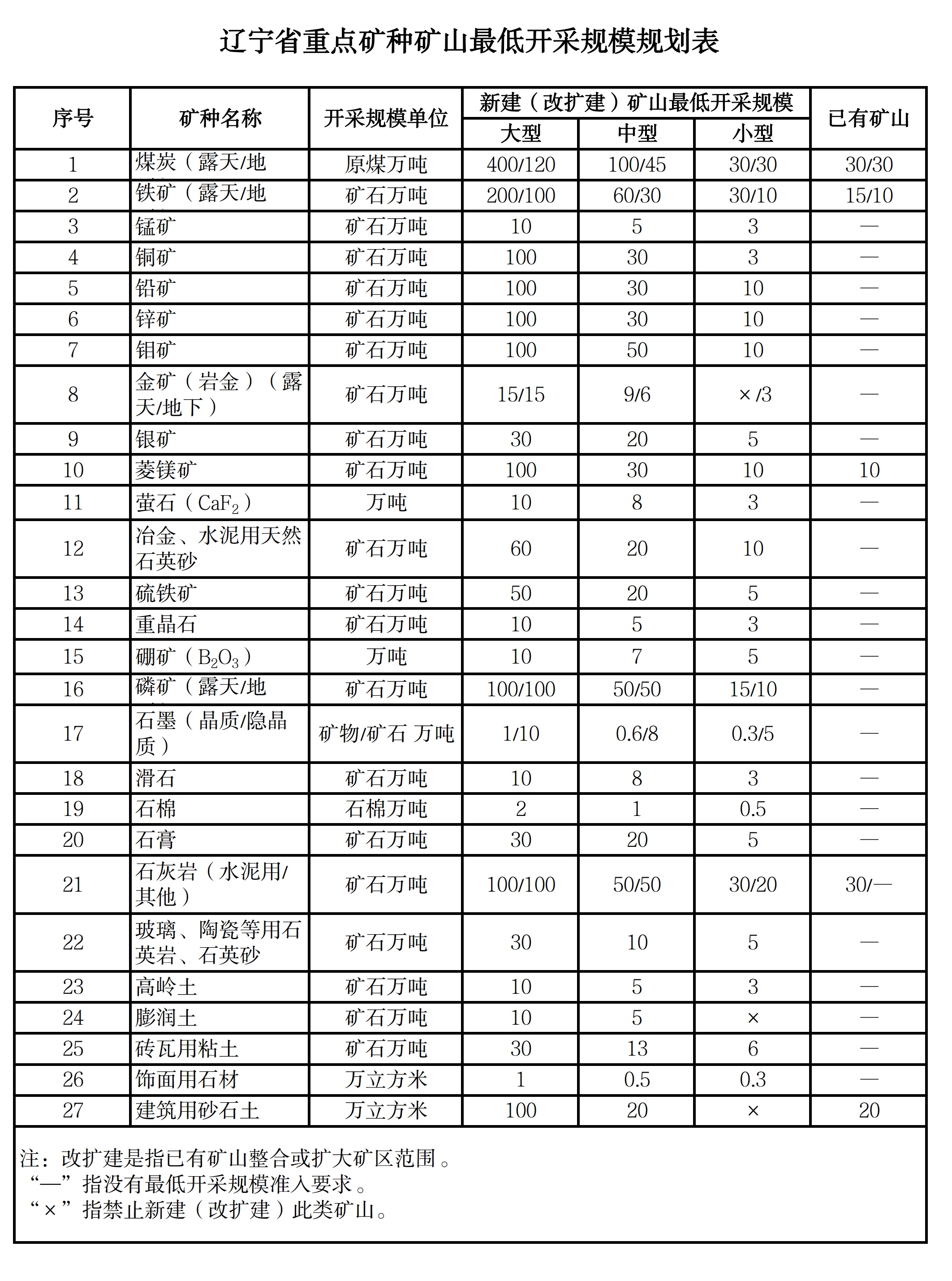 辽宁发布重点矿种矿山最低开采规模规划表 　　