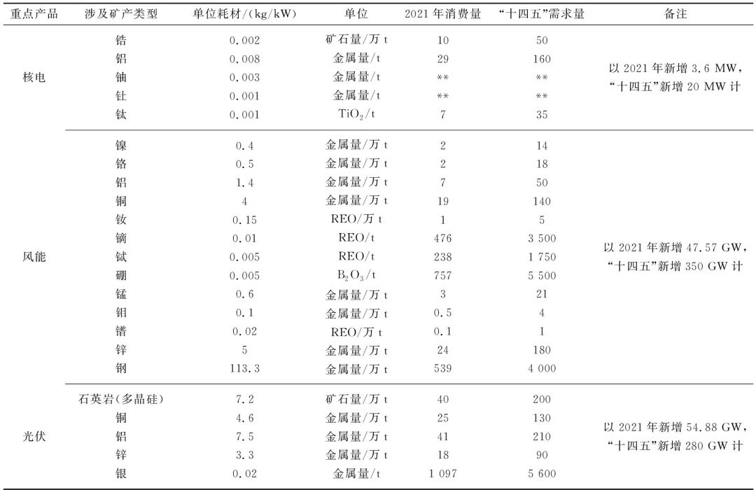 战略性新兴产业主要矿产与“十四五”需求分析 　　