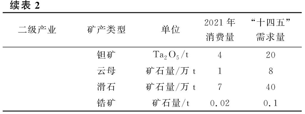 战略性新兴产业主要矿产与“十四五”需求分析 　　