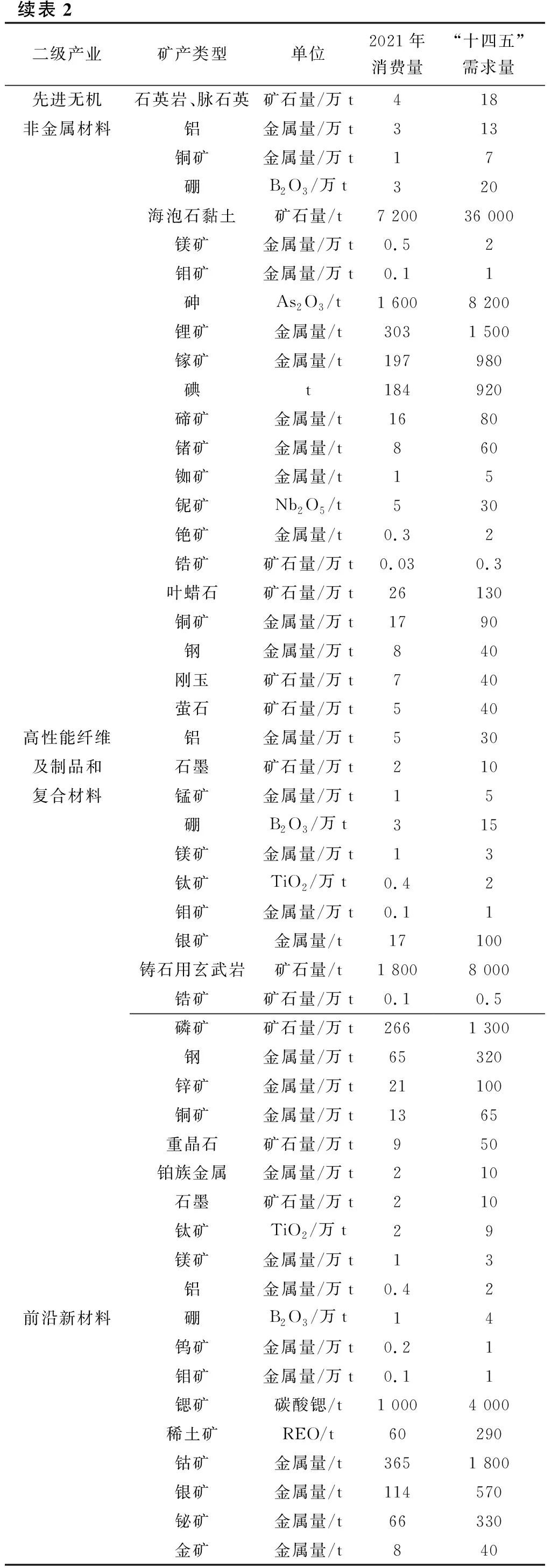 战略性新兴产业主要矿产与“十四五”需求分析 　　