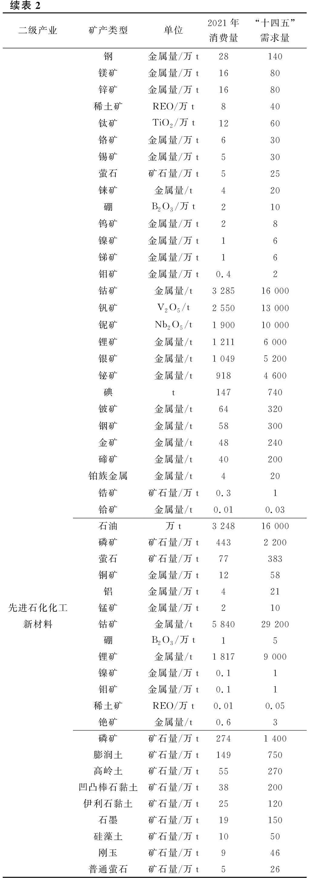 战略性新兴产业主要矿产与“十四五”需求分析 　　