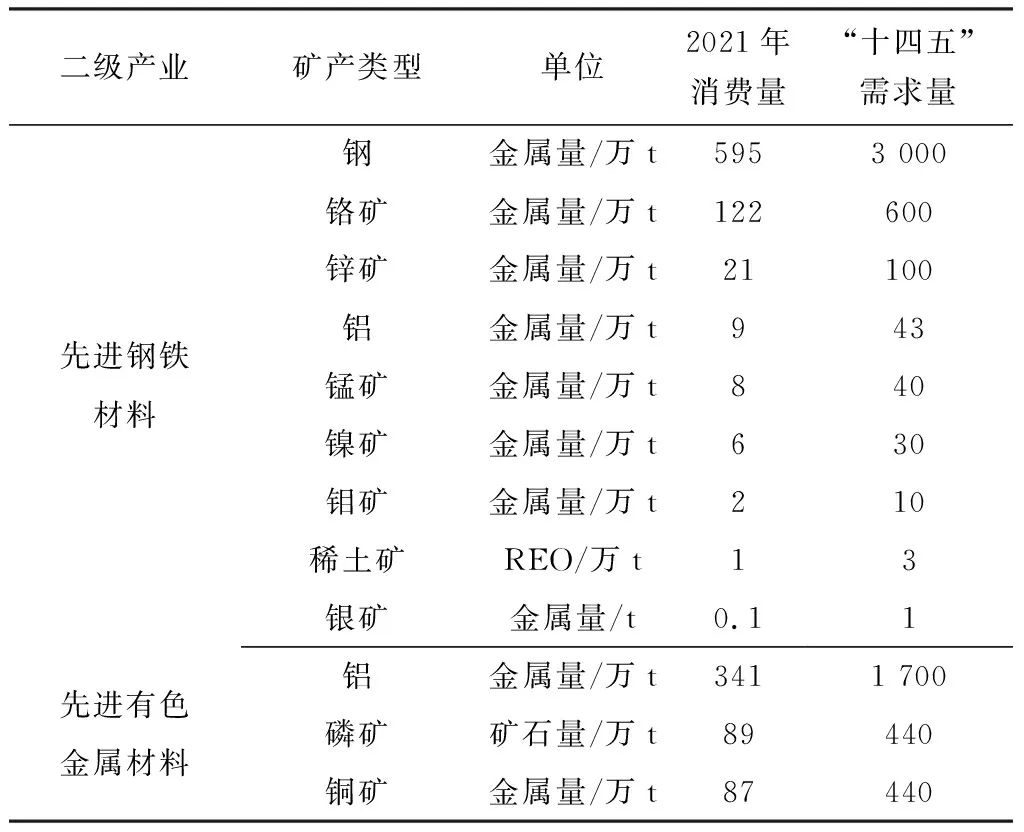 战略性新兴产业主要矿产与“十四五”需求分析 　　