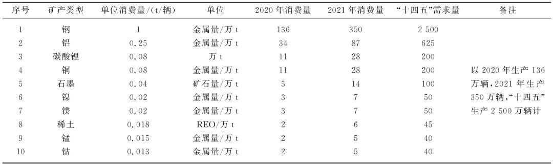 战略性新兴产业主要矿产与“十四五”需求分析