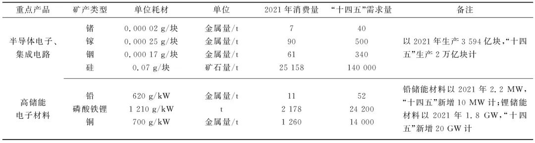 战略性新兴产业主要矿产与“十四五”需求分析