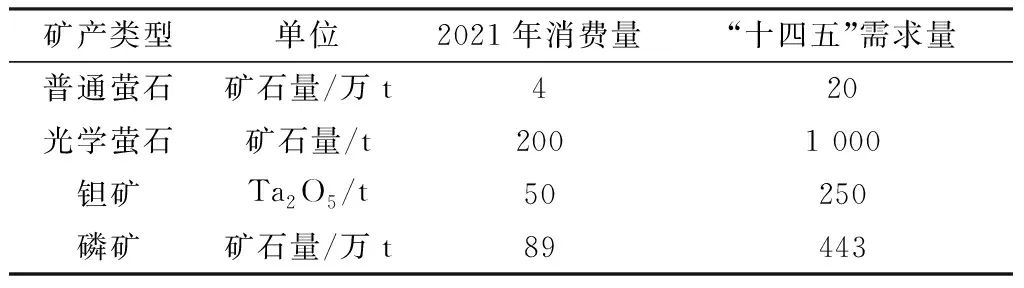 战略性新兴产业主要矿产与“十四五”需求分析