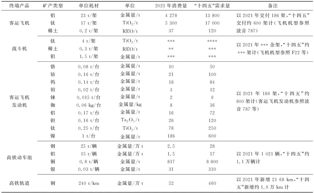 战略性新兴产业主要矿产与“十四五”需求分析