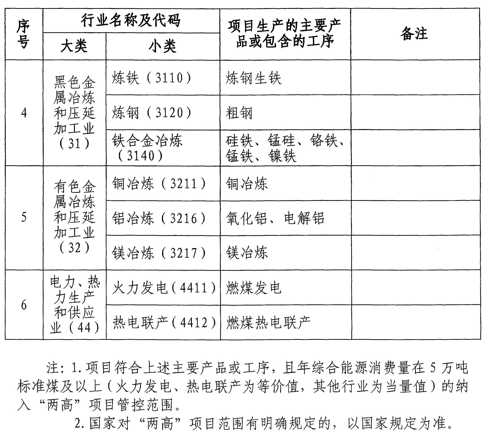 山西“两高”项目迎新一轮严管，涉及非金属矿物制品、化工等行业 　　