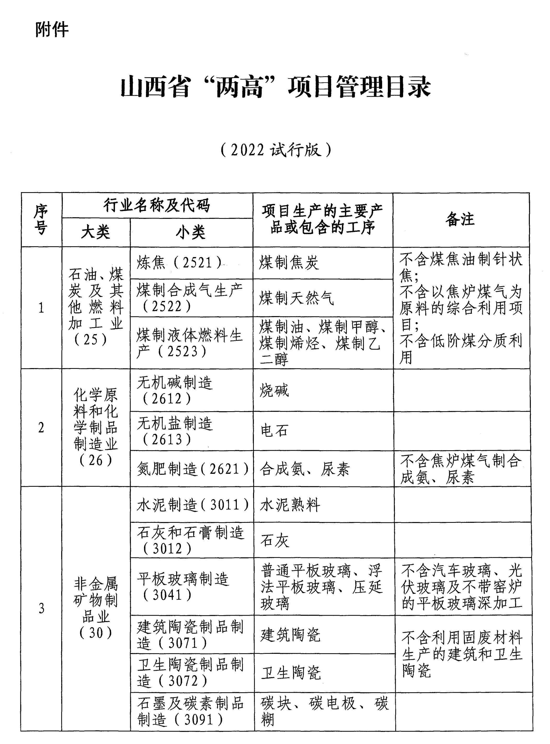 山西“两高”项目迎新一轮严管，涉及非金属矿物制品、化工等行业 　　