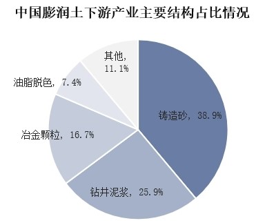 我国膨润土储量、产量及进出口情况分析 　　